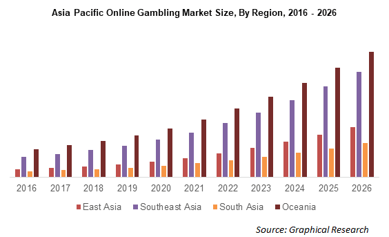 สถิติการเติบโตของเกมพนันออนไลน์ในเอเชียตะวันออกเฉียงใต้